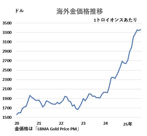 海外金価格推移 (002)蜂谷論文付表.jpg